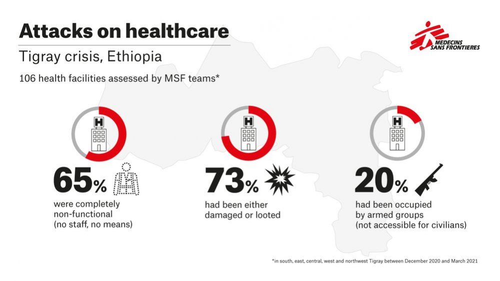 Infographic showing attacks on healthcare in Tigray. 